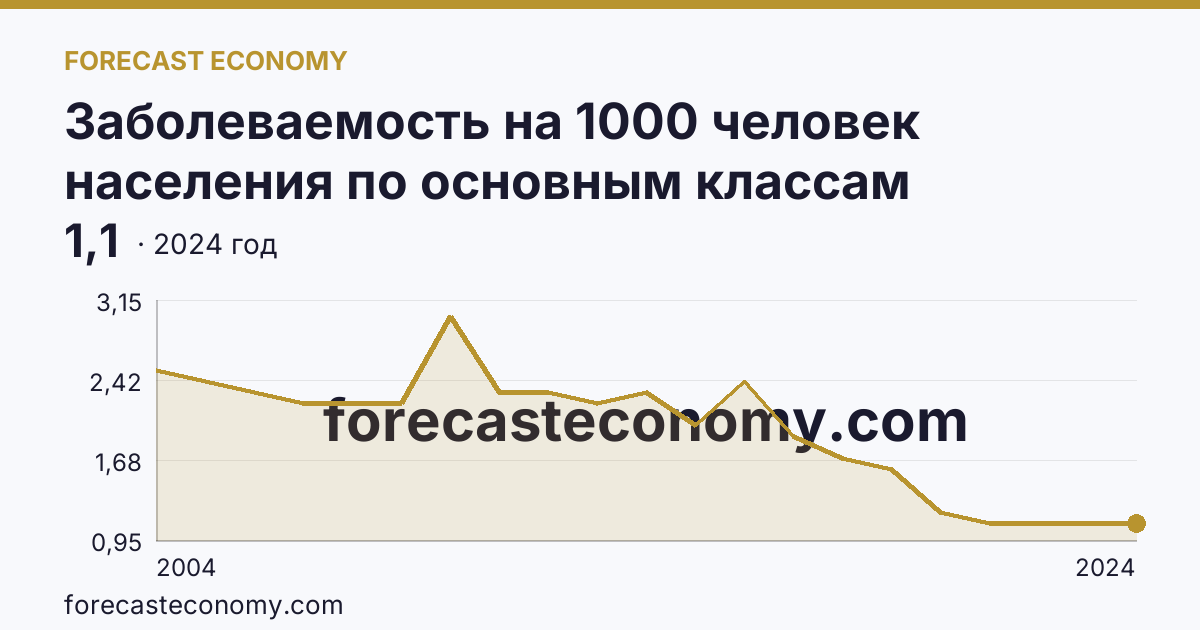 Заболеваемость на 1000 человек населения по основным классам болезней — врожденные аномалии (пороки развития), деформации и хромосомные нарушения — Забайкальский край: график динамики 2004–2024, последнее значение 1,1