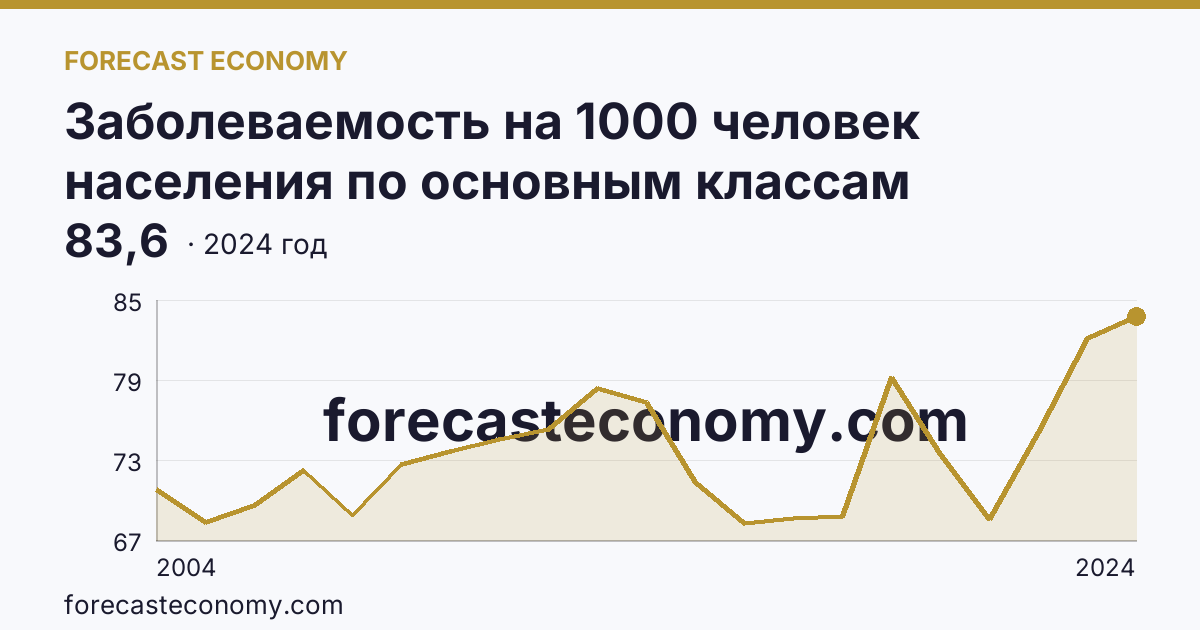Заболеваемость на 1000 человек населения по основным классам болезней — травмы, отравления и некоторые другие последствия воздействия внешних причин — Забайкальский край: график динамики 2004–2024, последнее значение 83,6