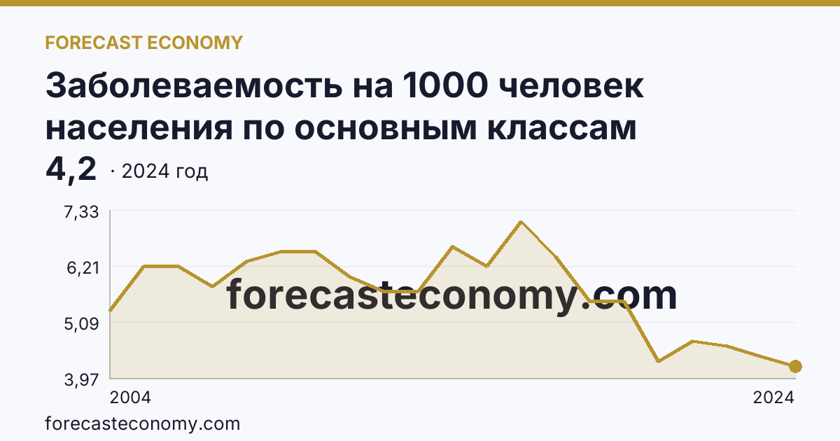 Заболеваемость на 1000 человек населения по основным классам болезней — болезни крови, кроветворных органов и отдельные нарушения, вовлекающие иммунный механизм — Забайкальский край: график динамики 2004–2024, последнее значение 4,2