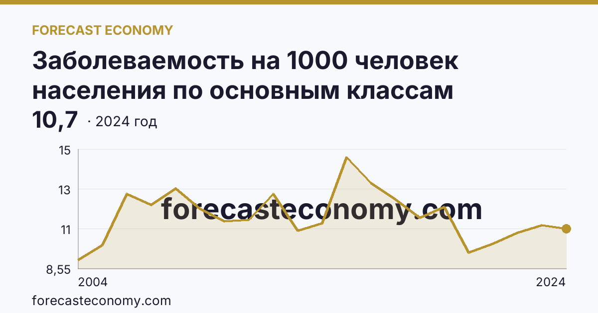 Заболеваемость на 1000 человек населения по основным классам болезней — болезни эндокринной системы, расстройства питания и нарушения обмена веществ — Забайкальский край: график динамики 2004–2024, последнее значение 10,7