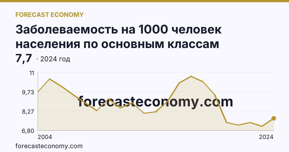 Заболеваемость на 1000 человек населения по основным классам болезней — болезни нервной системы — Забайкальский край: график динамики 2004–2024, последнее значение 7,7