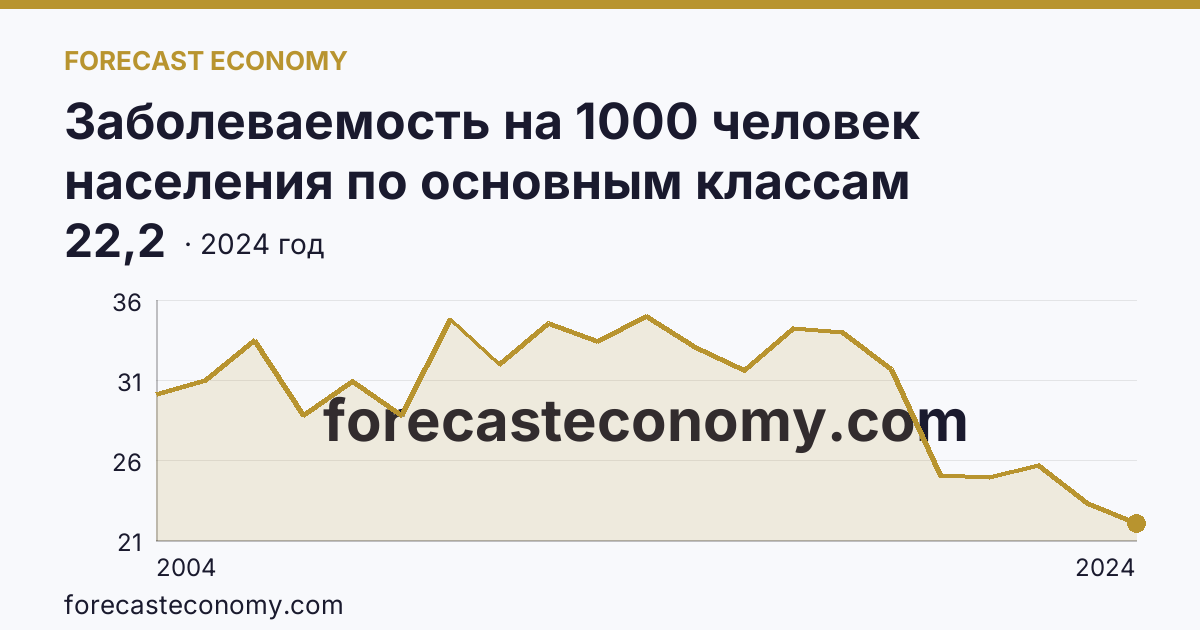 Заболеваемость на 1000 человек населения по основным классам болезней — болезни глаза и его придаточного аппарата — Забайкальский край: график динамики 2004–2024, последнее значение 22,2