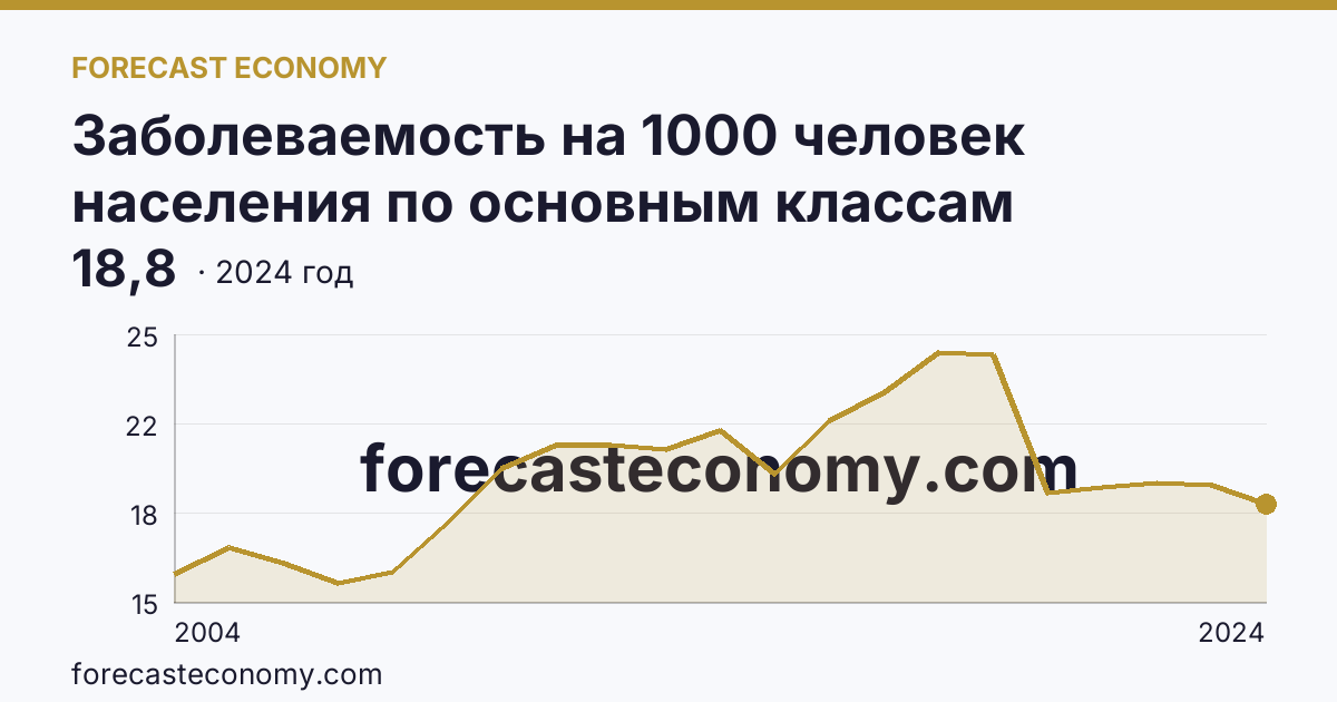 Заболеваемость на 1000 человек населения по основным классам болезней — болезни уха и сосцевидного отростка — Забайкальский край: график динамики 2004–2024, последнее значение 18,8