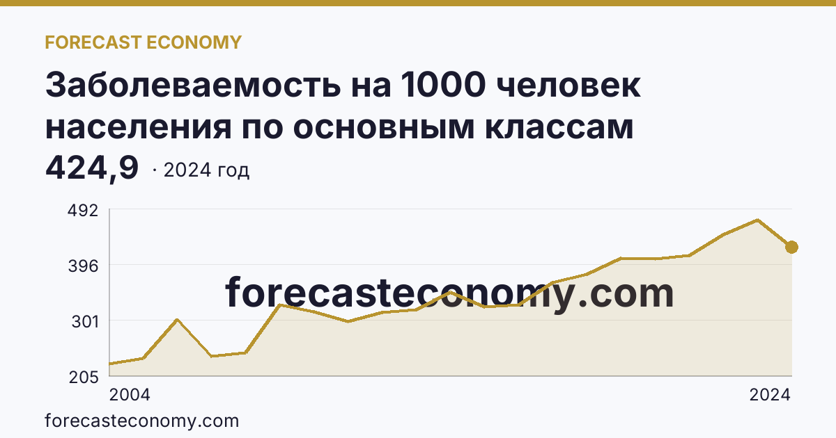 Заболеваемость на 1000 человек населения по основным классам болезней — болезни органов дыхания — Забайкальский край: график динамики 2004–2024, последнее значение 424,9