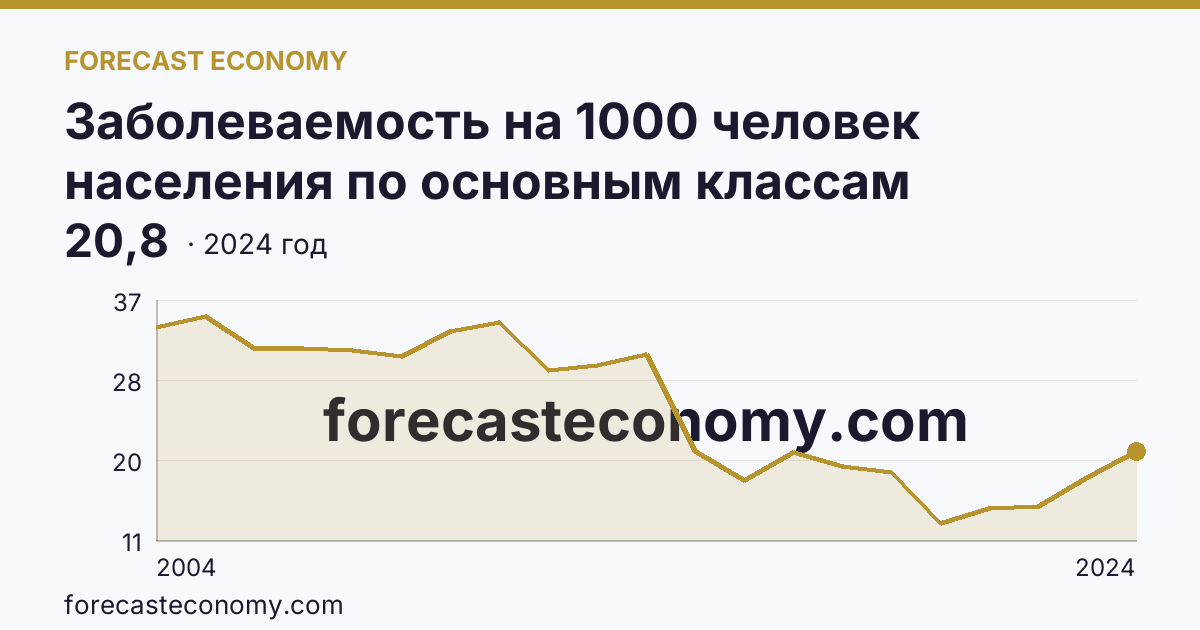Заболеваемость на 1000 человек населения по основным классам болезней — некоторые инфекционные и паразитарные болезни — Забайкальский край: график динамики 2004–2024, последнее значение 20,8