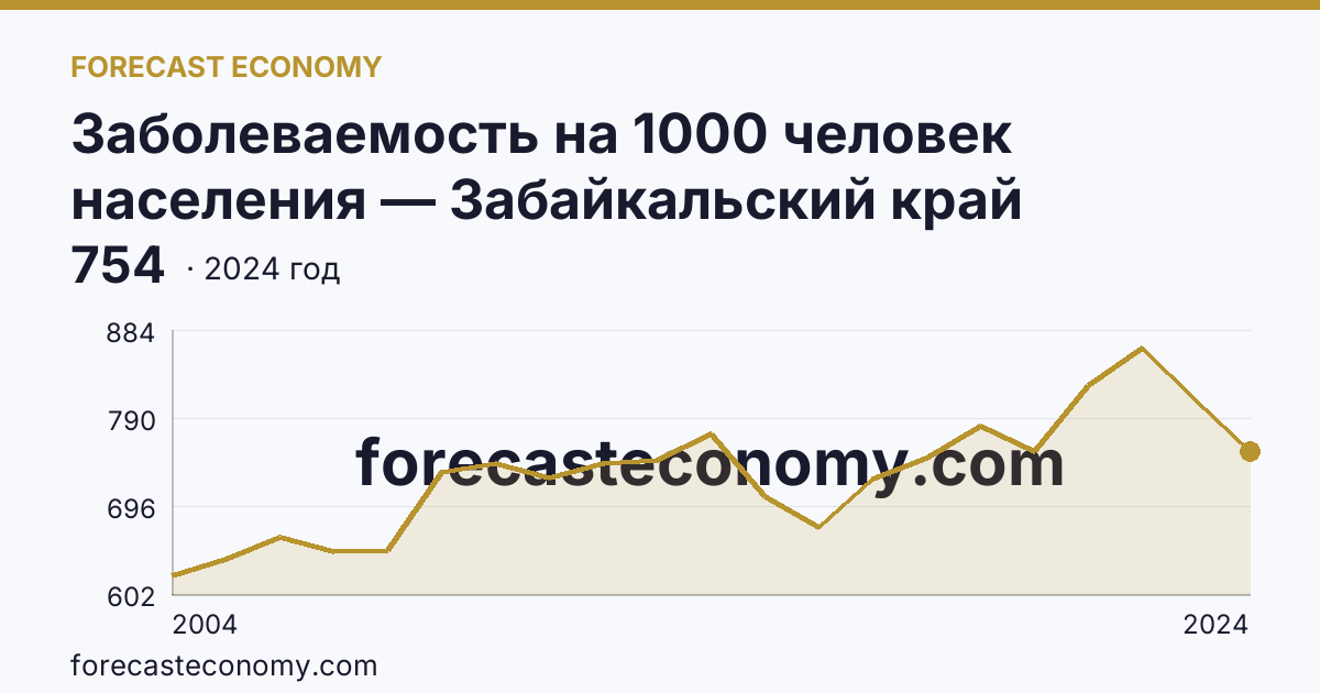 Заболеваемость на 1000 человек населения — Забайкальский край: график динамики 2004–2024, последнее значение 754