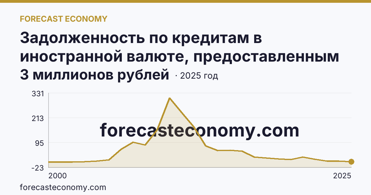 Задолженность по кредитам в иностранной валюте, предоставленным кредитными организациями физическим лицам — всего — Забайкальский край: график динамики 2000–2025, последнее значение 3 миллионов рублей