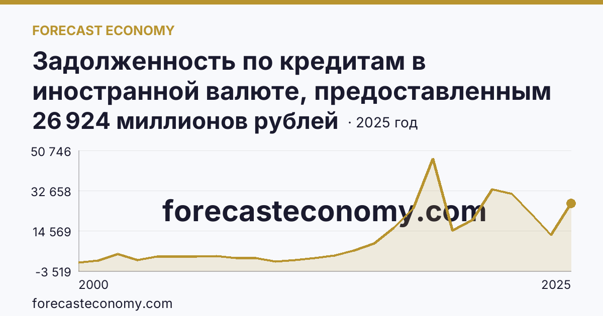 Задолженность по кредитам в иностранной валюте, предоставленным кредитными организациями юридическим лицам — Забайкальский край: график динамики 2000–2025, последнее значение 26 924 миллионов рублей