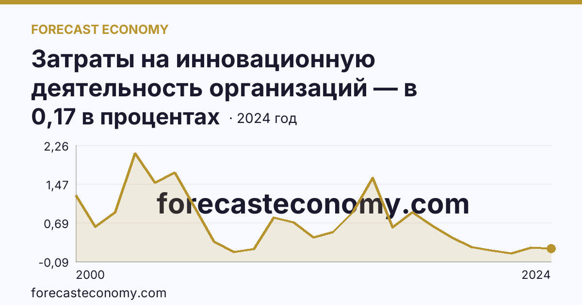 Затраты на инновационную деятельность организаций — в процентах от общего объема отгруженных товаров, выполненных работ, услуг — Забайкальский край: график динамики 2000–2024, последнее значение 0,17 в процентах