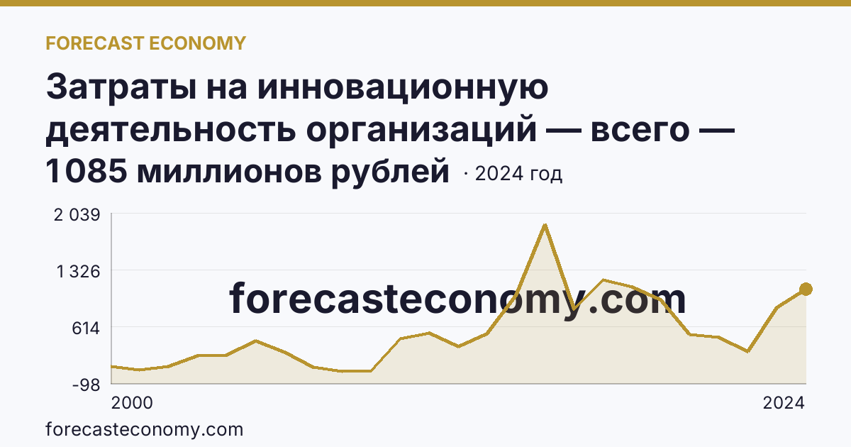 Затраты на инновационную деятельность организаций — всего — Забайкальский край: график динамики 2000–2024, последнее значение 1 085 миллионов рублей