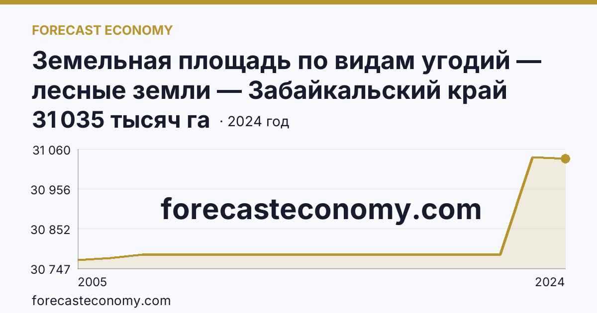 Земельная площадь по видам угодий — лесные земли — Забайкальский край: график динамики 2005–2024, последнее значение 31 035 тысяч га