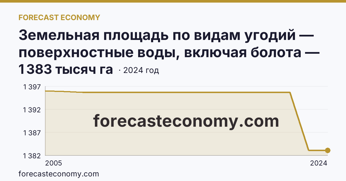 Земельная площадь по видам угодий — поверхностные воды, включая болота — Забайкальский край: график динамики 2005–2024, последнее значение 1 383 тысяч га