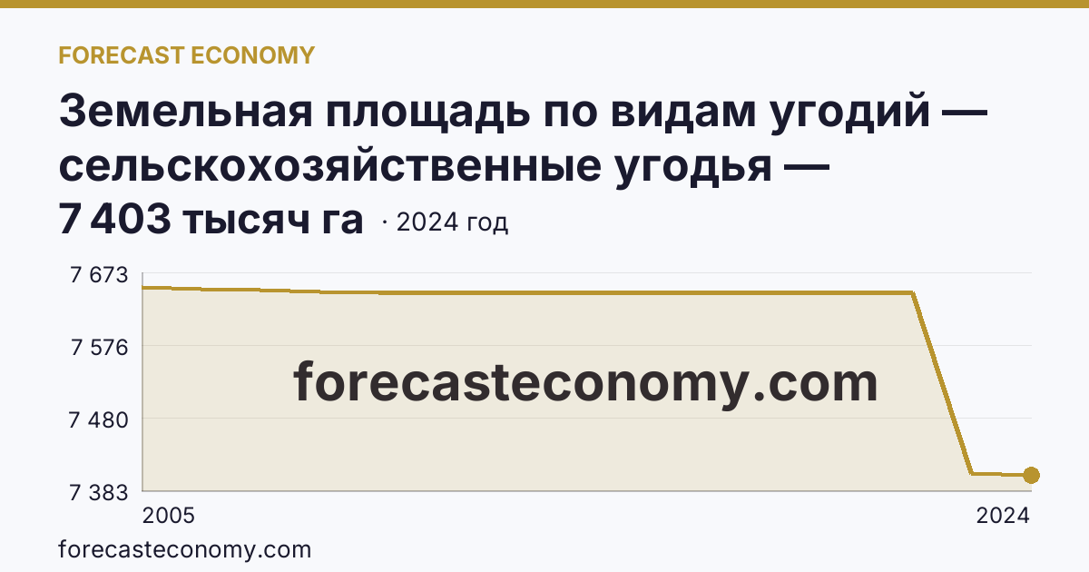 Земельная площадь по видам угодий — сельскохозяйственные угодья — Забайкальский край: график динамики 2005–2024, последнее значение 7 403 тысяч га