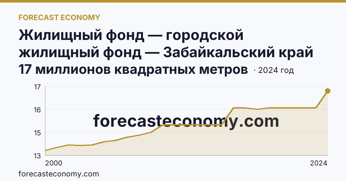 Жилищный фонд — городской жилищный фонд — Забайкальский край: график динамики 2000–2024, последнее значение 17 миллионов квадратных метров