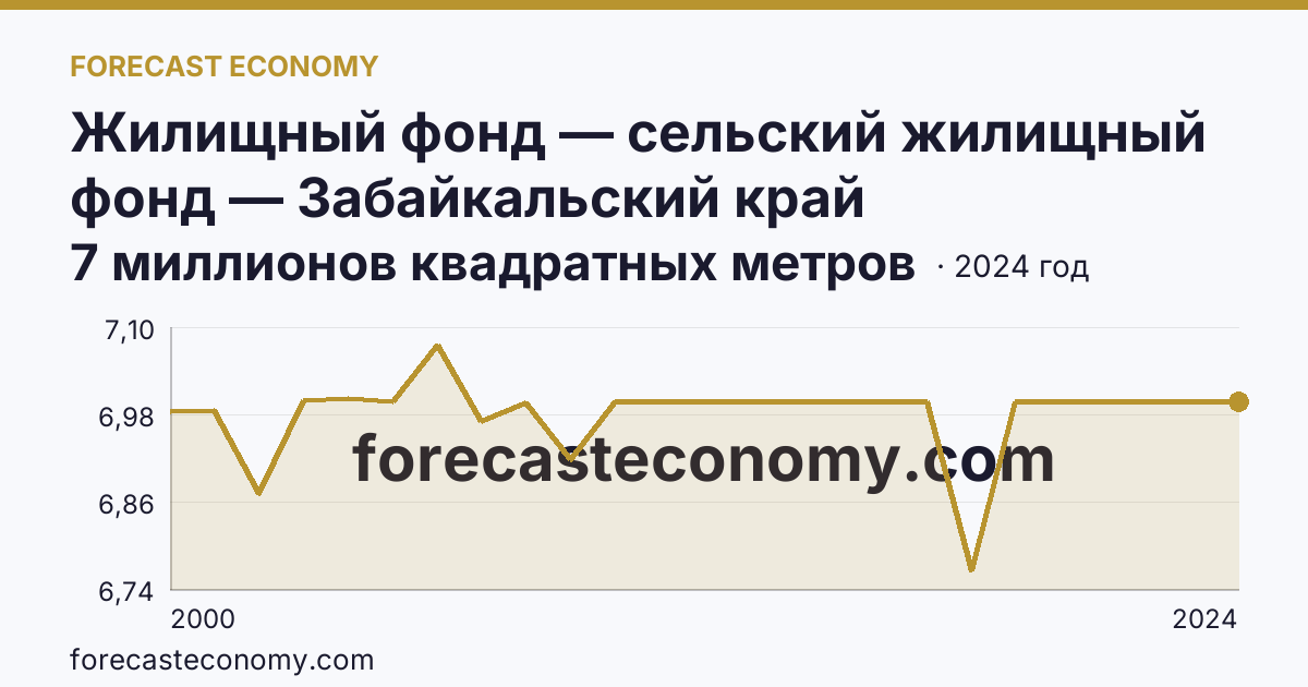 Жилищный фонд — сельский жилищный фонд — Забайкальский край: график динамики 2000–2024, последнее значение 7 миллионов квадратных метров