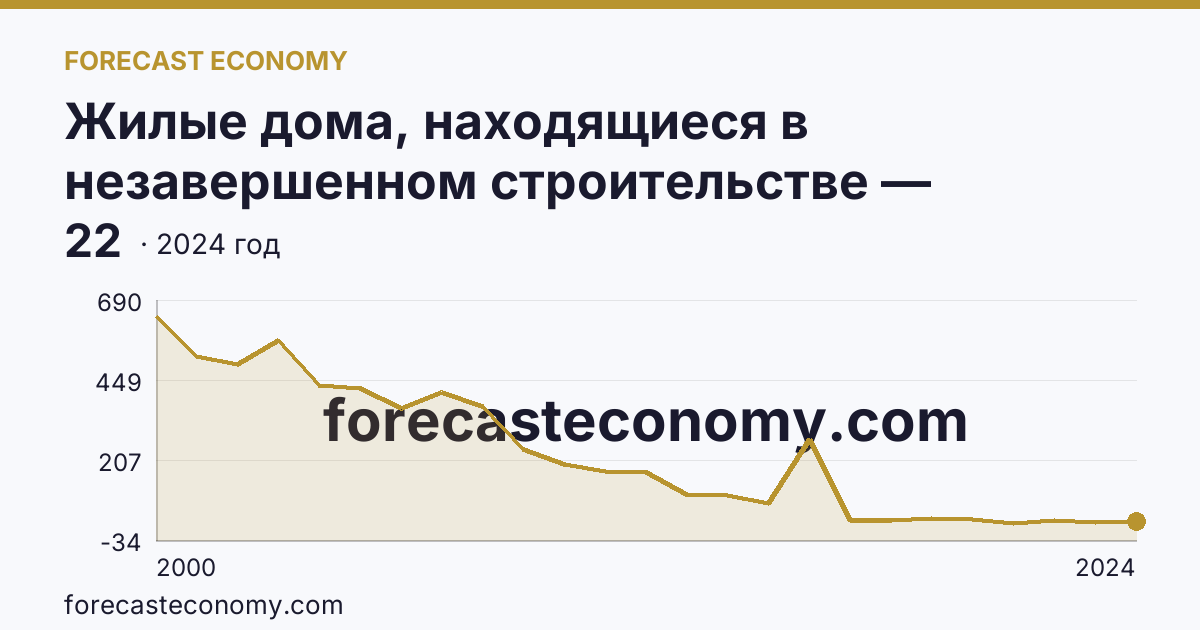 Жилые дома, находящиеся в незавершенном строительстве — Забайкальский край: график динамики 2000–2024, последнее значение 22