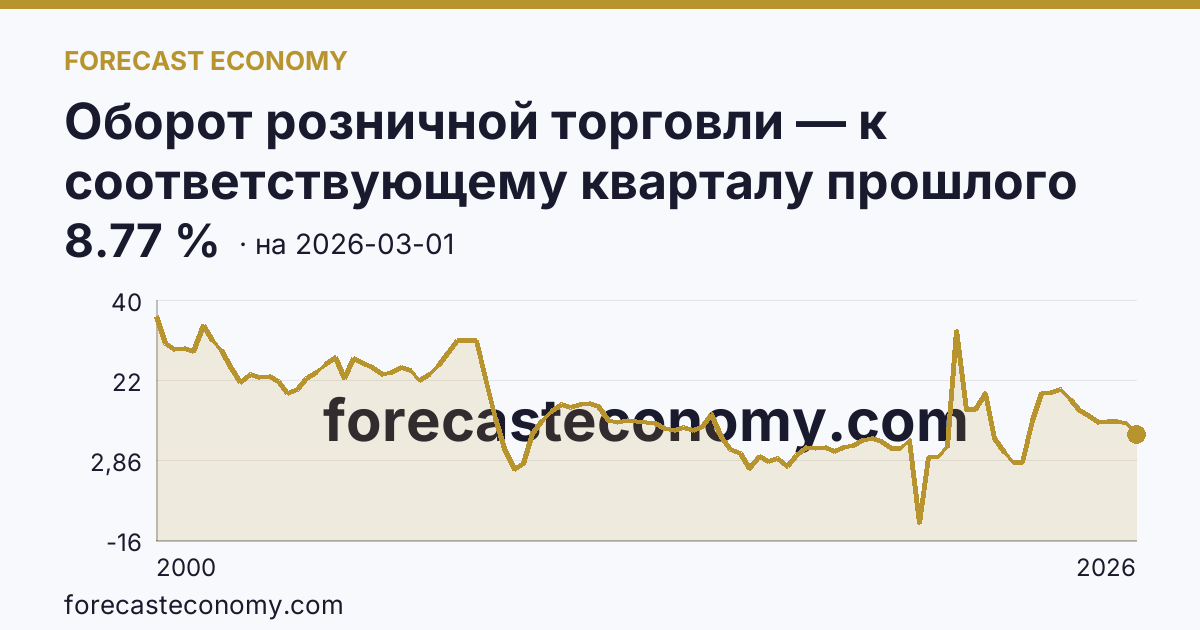 Оборот розничной торговли — к соответствующему кварталу прошлого года — график динамики, последнее значение 8.77 %, источник Росстат