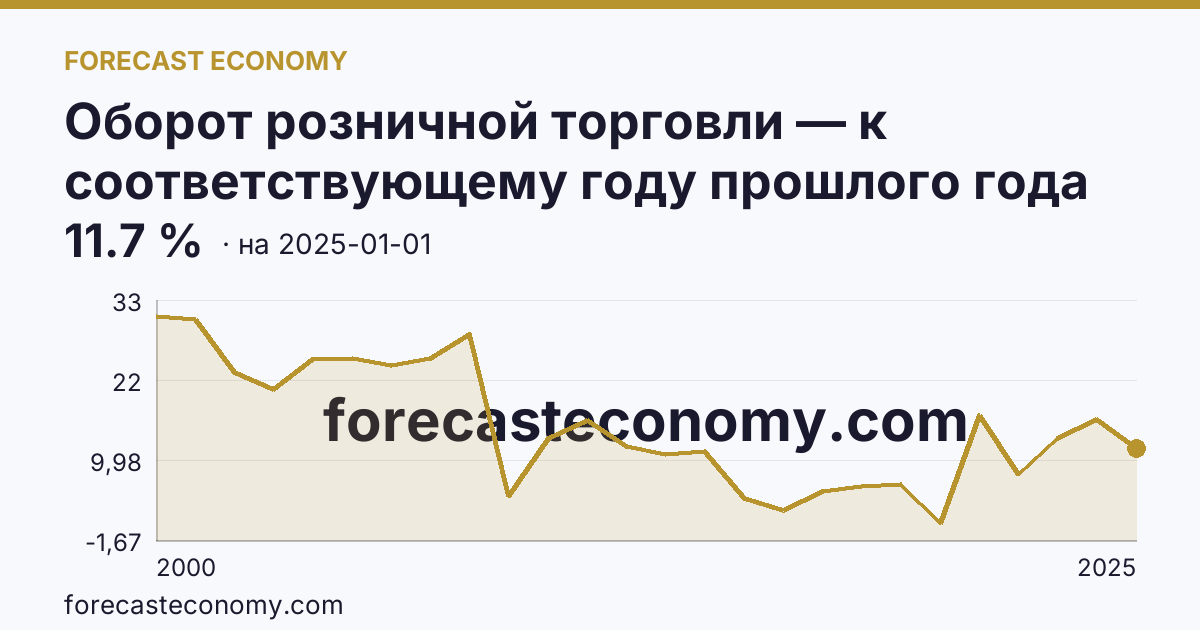 Оборот розничной торговли — к соответствующему году прошлого года — график динамики, последнее значение 11.7 %, источник Росстат