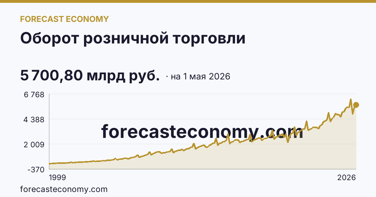 Оборот розничной торговли — график динамики, последнее значение 5 700,80 млрд руб., источник Росстат