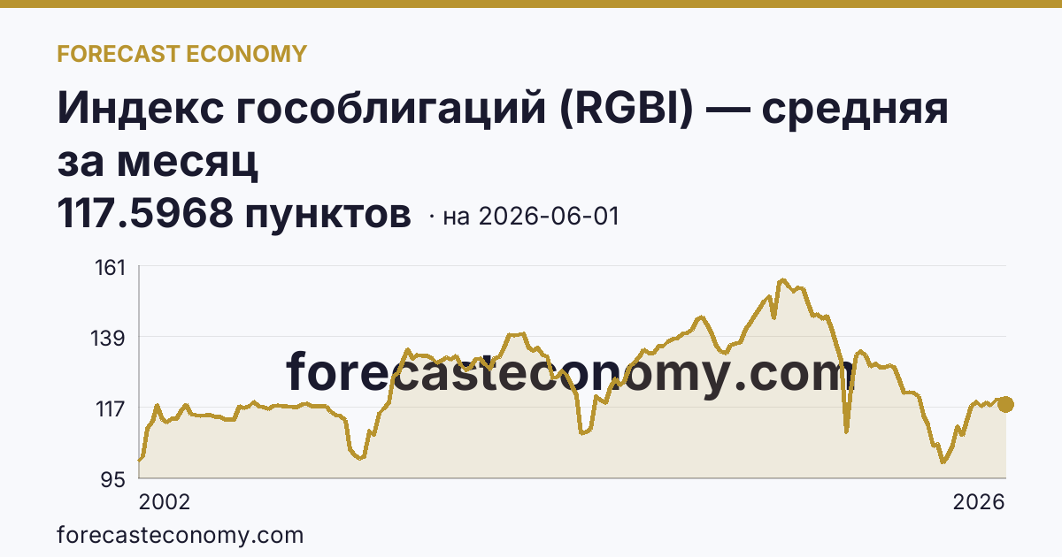 Индекс гособлигаций (RGBI) — средняя за месяц — график динамики, последнее значение 117.5968 пунктов, источник Московская биржа