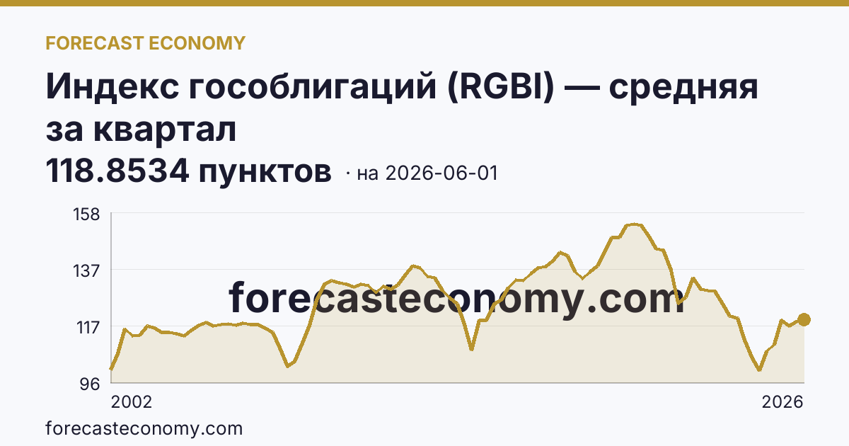 Индекс гособлигаций (RGBI) — средняя за квартал — график динамики, последнее значение 118.8534 пунктов, источник Московская биржа