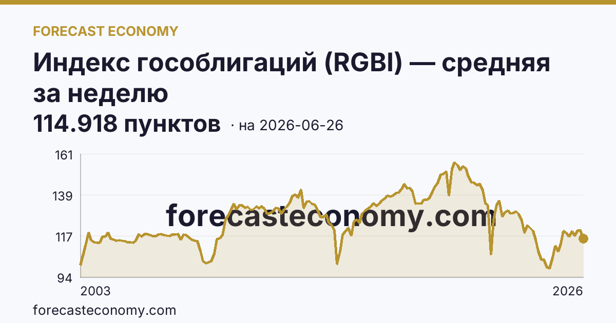 Индекс гособлигаций (RGBI) — средняя за неделю — график динамики, последнее значение 114.918 пунктов, источник Московская биржа