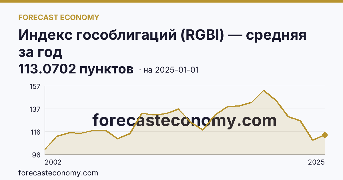 Индекс гособлигаций (RGBI) — средняя за год — график динамики, последнее значение 113.0702 пунктов, источник Московская биржа