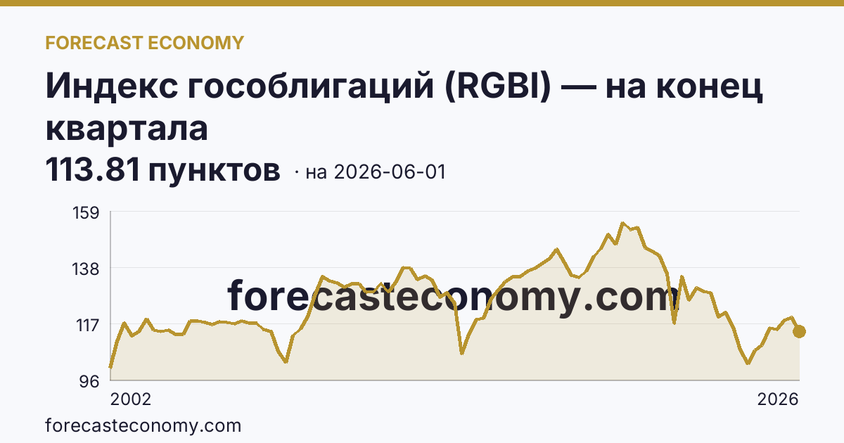 Индекс гособлигаций (RGBI) — на конец квартала — график динамики, последнее значение 113.81 пунктов, источник Московская биржа