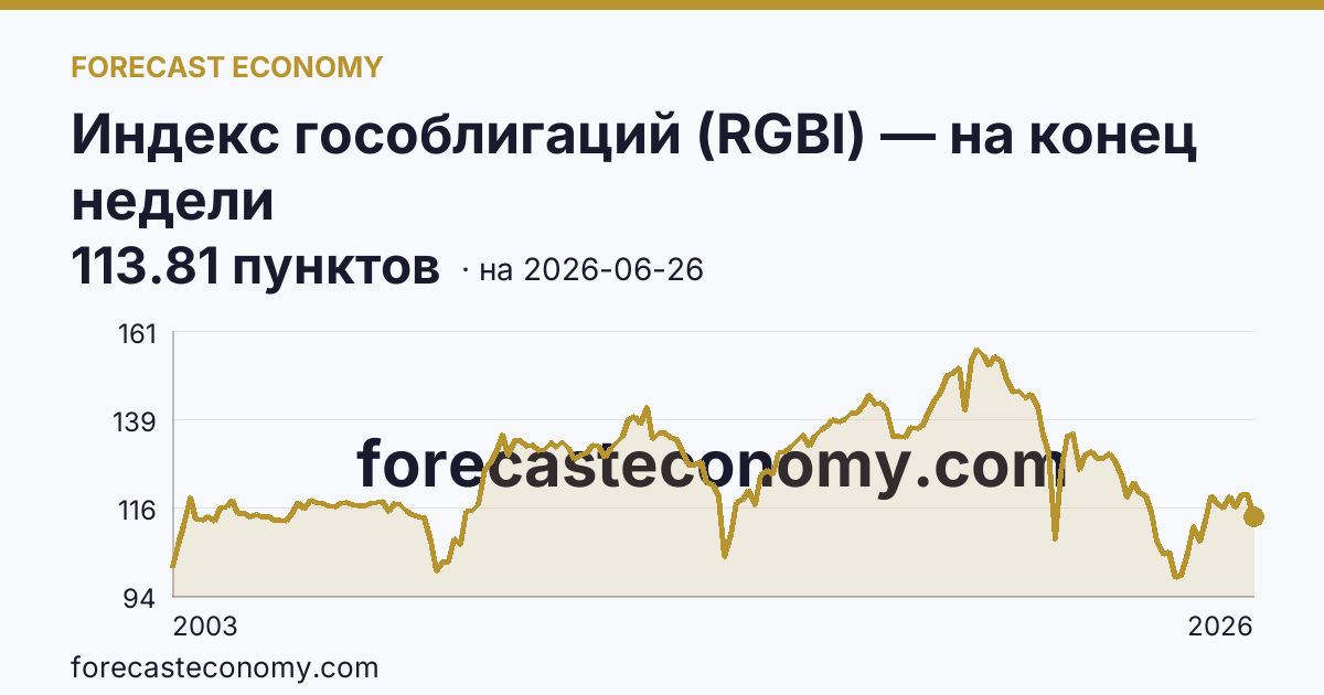 Индекс гособлигаций (RGBI) — на конец недели — график динамики, последнее значение 113.81 пунктов, источник Московская биржа