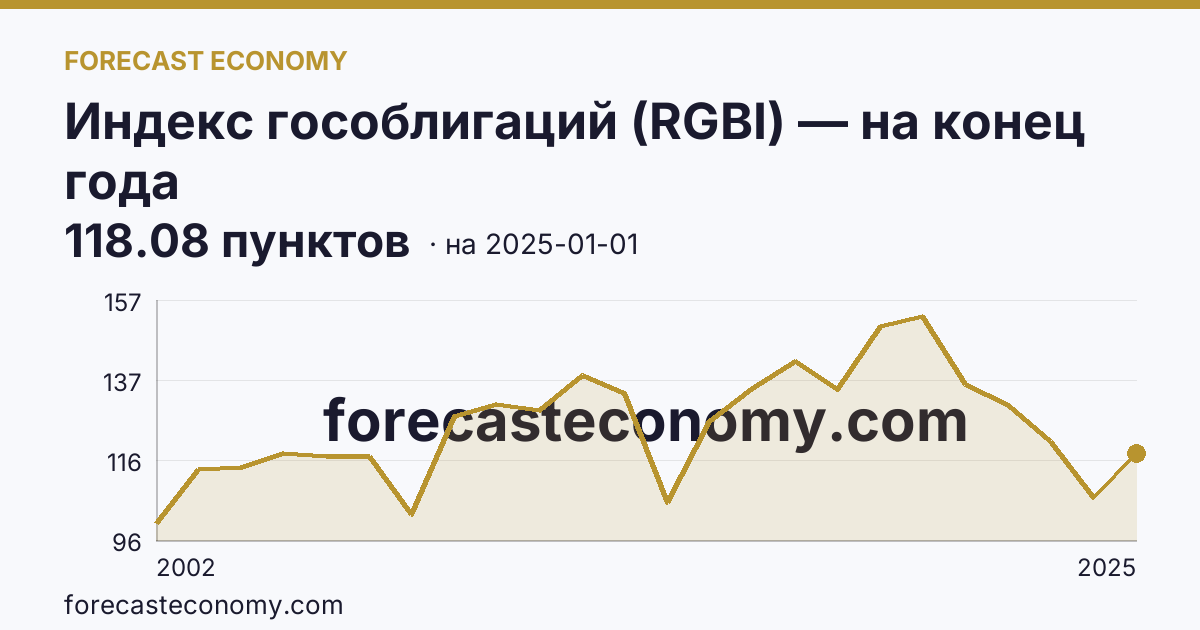 Индекс гособлигаций (RGBI) — на конец года — график динамики, последнее значение 118.08 пунктов, источник Московская биржа