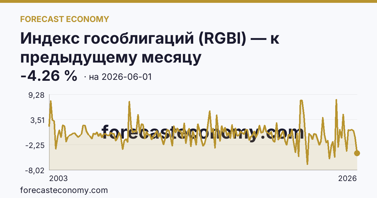Индекс гособлигаций (RGBI) — к предыдущему месяцу — график динамики, последнее значение -4.26 %, источник Московская биржа