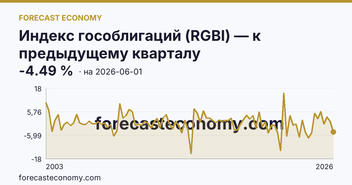 Индекс гособлигаций (RGBI) — к предыдущему кварталу — график динамики, последнее значение -4.49 %, источник Московская биржа