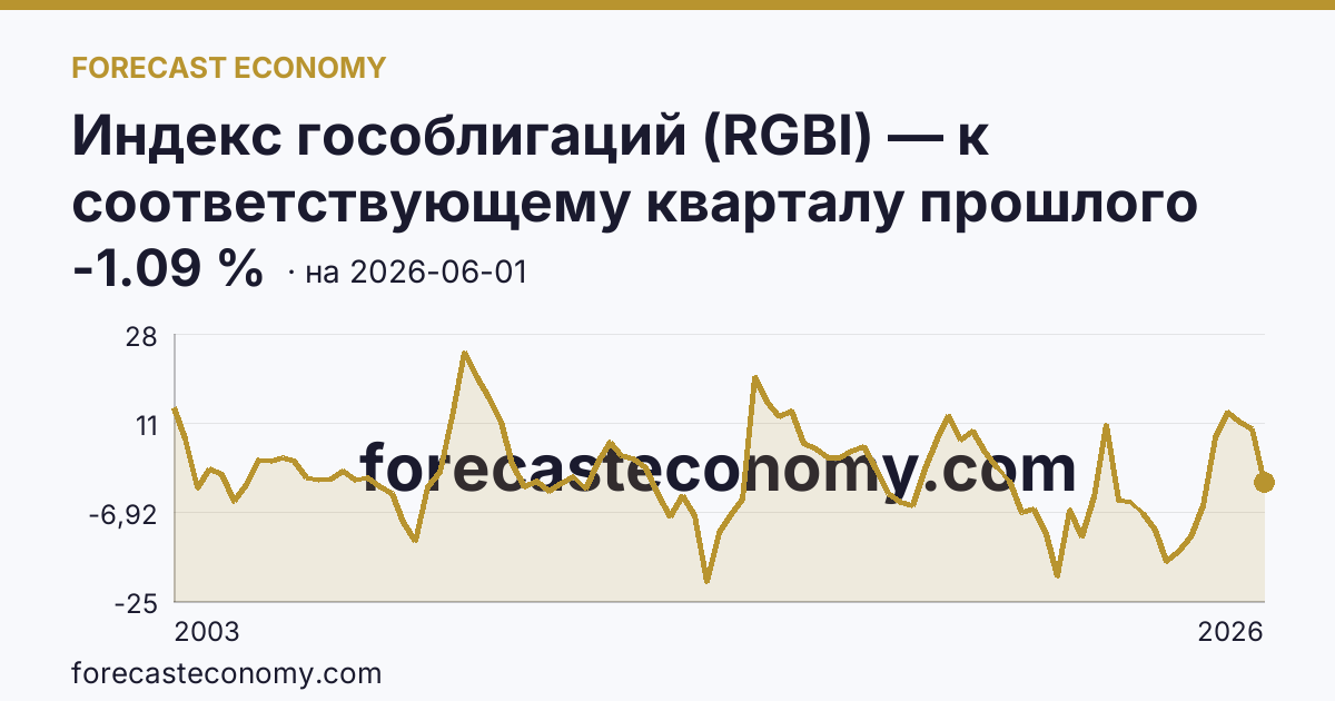 Индекс гособлигаций (RGBI) — к соответствующему кварталу прошлого года — график динамики, последнее значение -1.09 %, источник Московская биржа