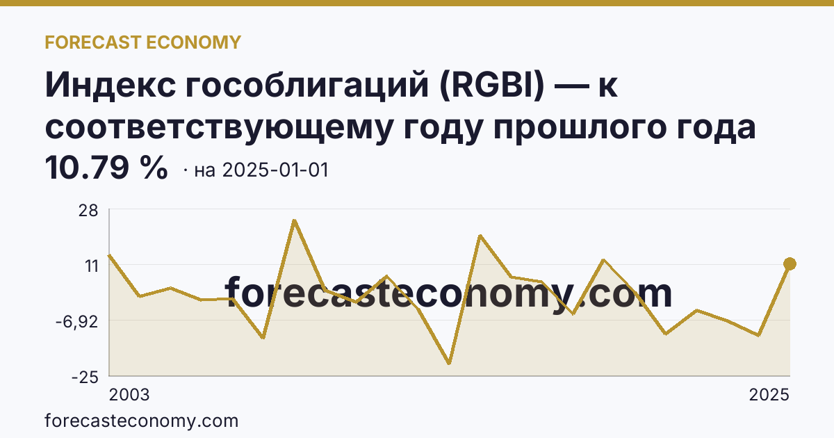 Индекс гособлигаций (RGBI) — к соответствующему году прошлого года — график динамики, последнее значение 10.79 %, источник Московская биржа
