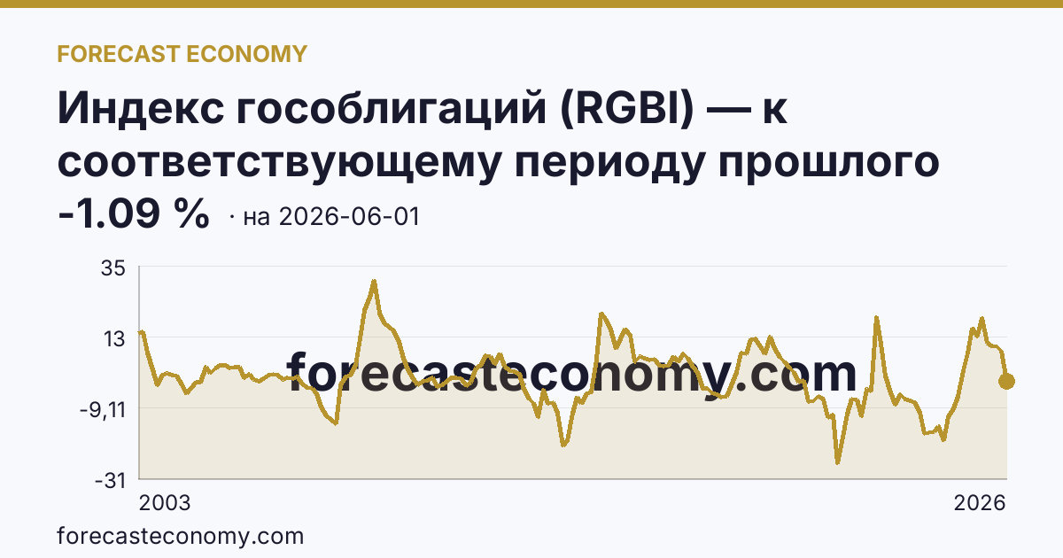 Индекс гособлигаций (RGBI) — к соответствующему периоду прошлого года — график динамики, последнее значение -1.09 %, источник Московская биржа