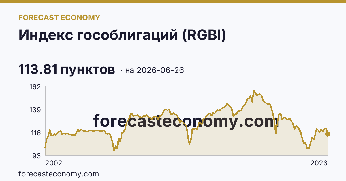 Индекс гособлигаций (RGBI) — график динамики, последнее значение 113.81 пунктов, источник Московская биржа