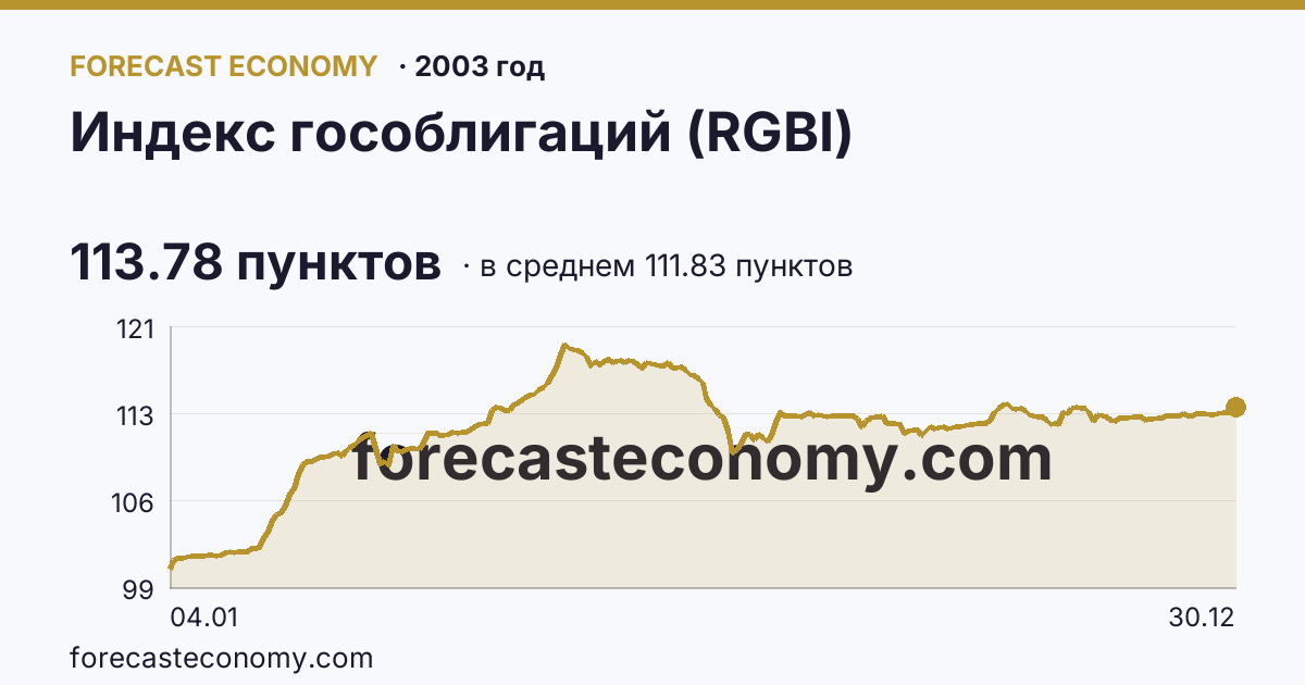 Индекс гособлигаций (RGBI) в 2003 году — график по месяцам, среднее 111.83 пунктов, источник Московская биржа