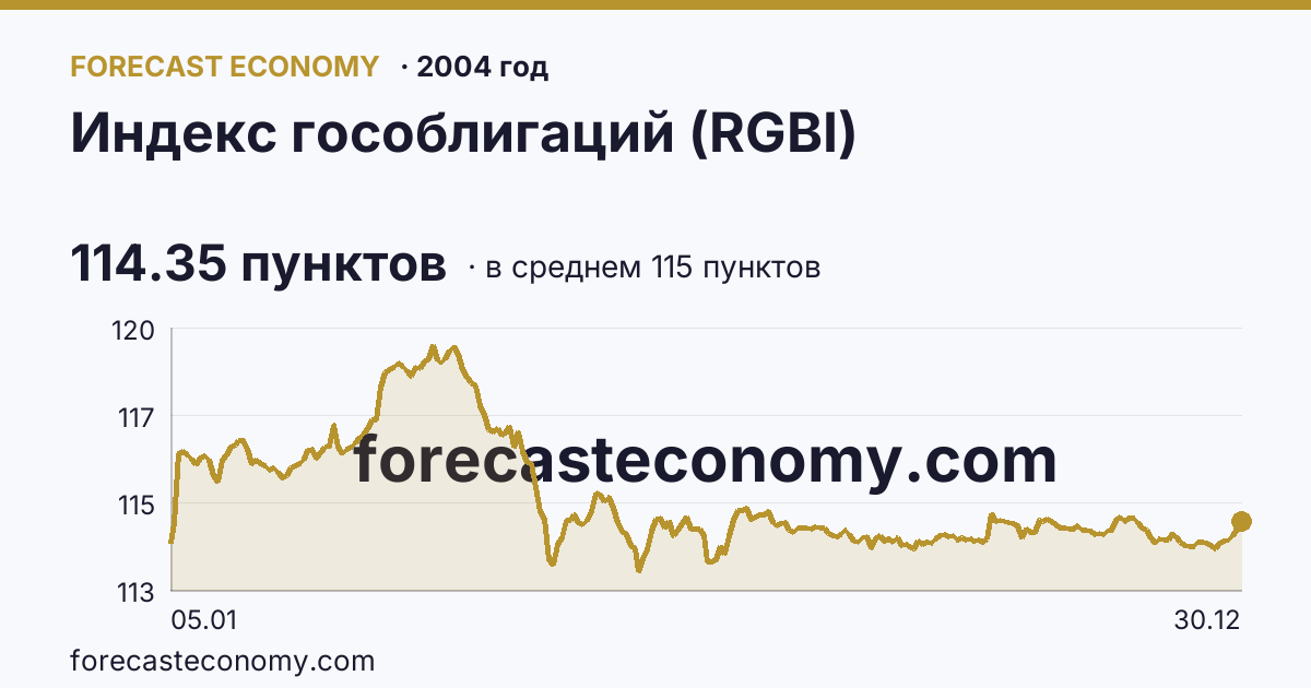 Индекс гособлигаций (RGBI) в 2004 году — график по месяцам, среднее 115.0032 пунктов, источник Московская биржа