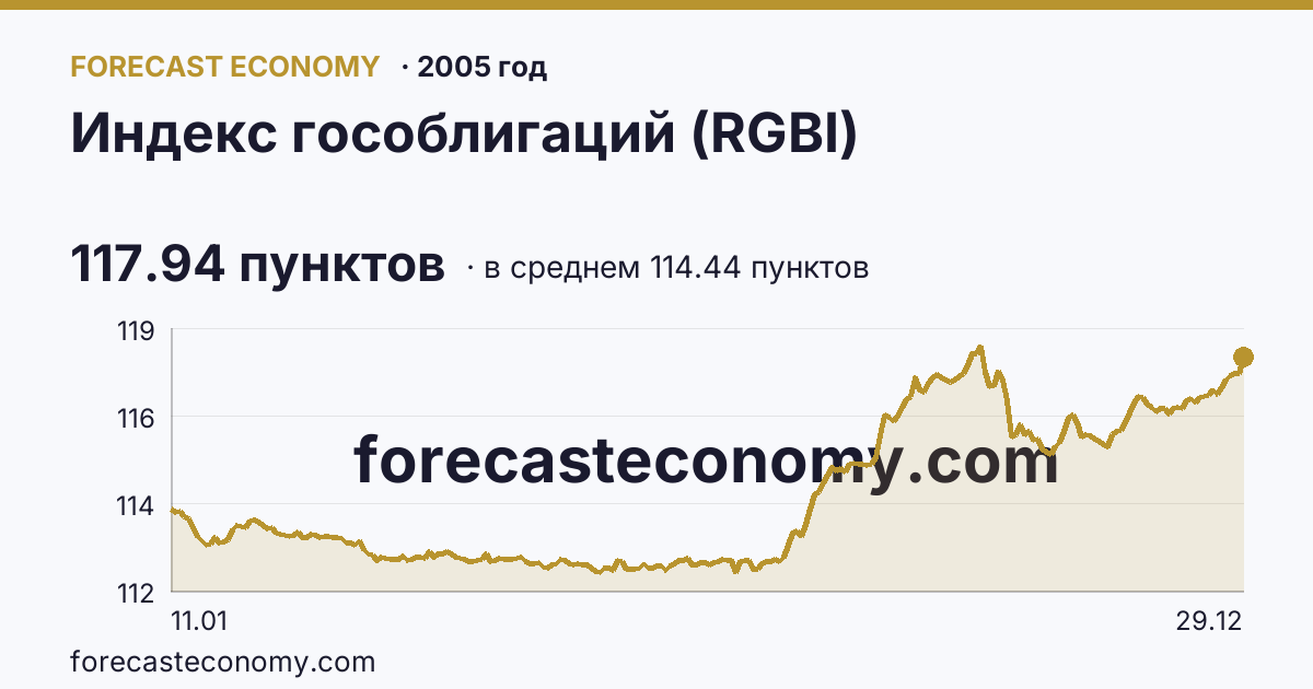 Индекс гособлигаций (RGBI) в 2005 году — график по месяцам, среднее 114.4427 пунктов, источник Московская биржа