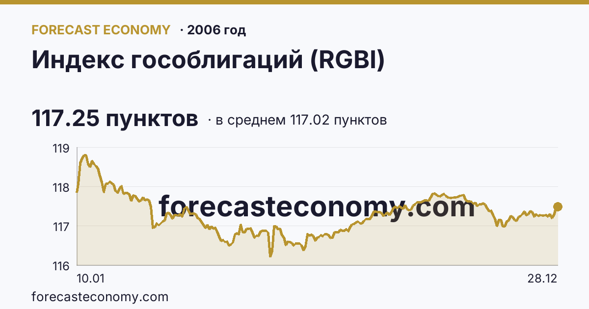 Индекс гособлигаций (RGBI) в 2006 году — график по месяцам, среднее 117.024 пунктов, источник Московская биржа