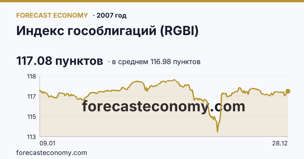 Индекс гособлигаций (RGBI) в 2007 году — график по месяцам, среднее 116.9791 пунктов, источник Московская биржа