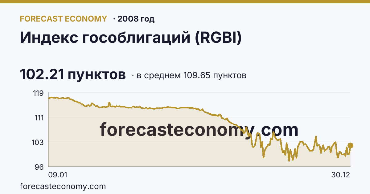 Индекс гособлигаций (RGBI) в 2008 году — график по месяцам, среднее 109.6451 пунктов, источник Московская биржа