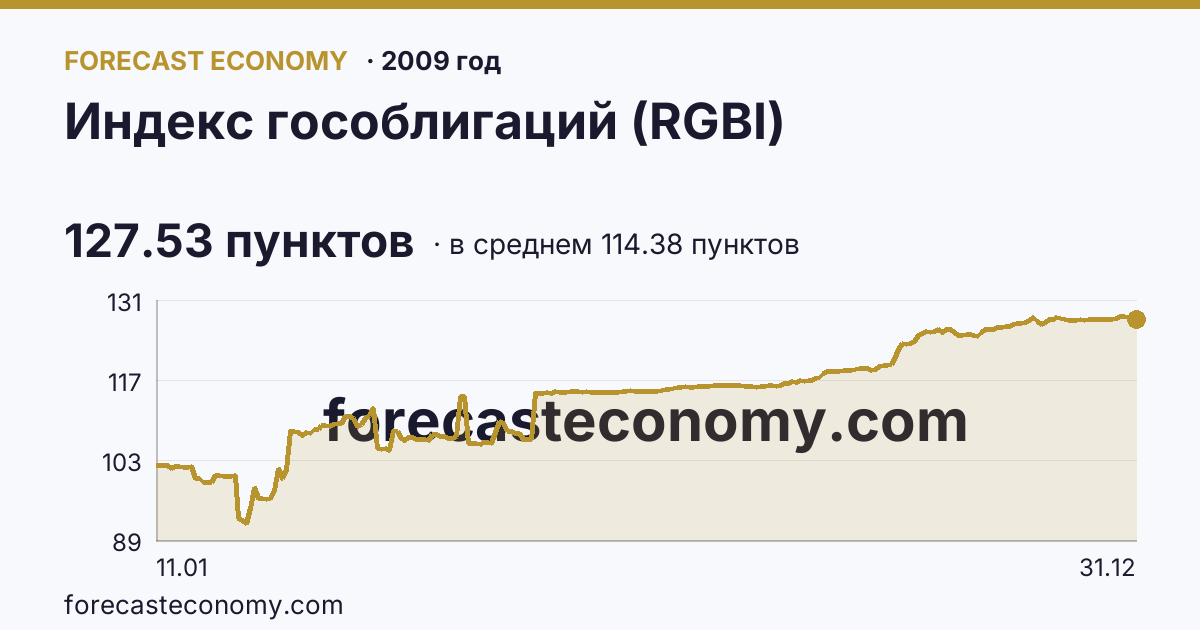 Индекс гособлигаций (RGBI) в 2009 году — график по месяцам, среднее 114.3819 пунктов, источник Московская биржа