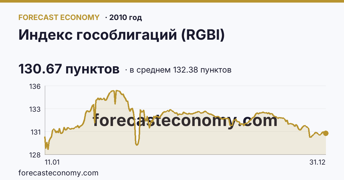 Индекс гособлигаций (RGBI) в 2010 году — график по месяцам, среднее 132.3791 пунктов, источник Московская биржа