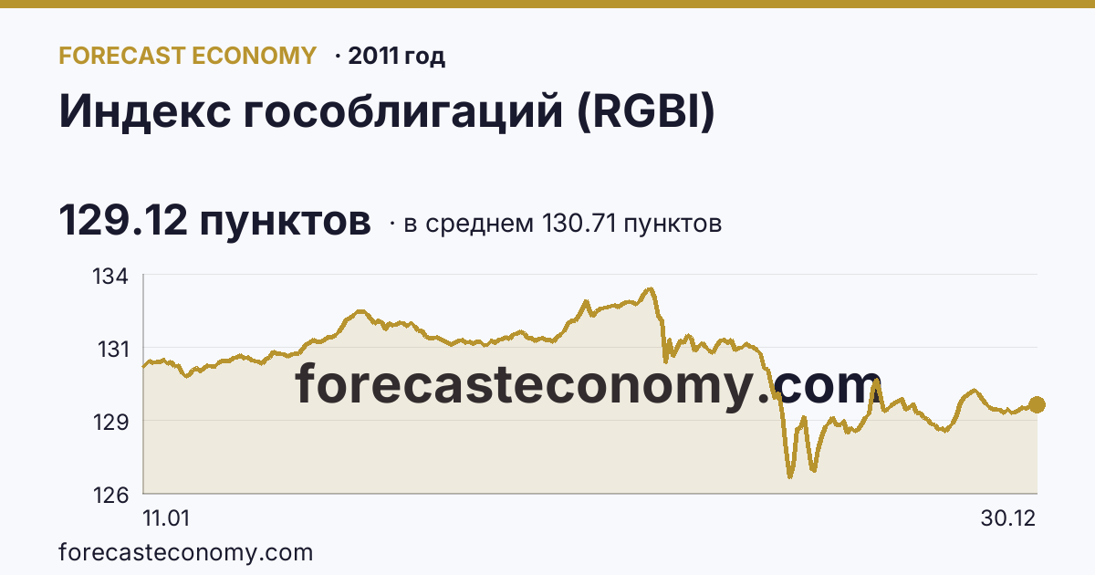 Индекс гособлигаций (RGBI) в 2011 году — график по месяцам, среднее 130.7119 пунктов, источник Московская биржа