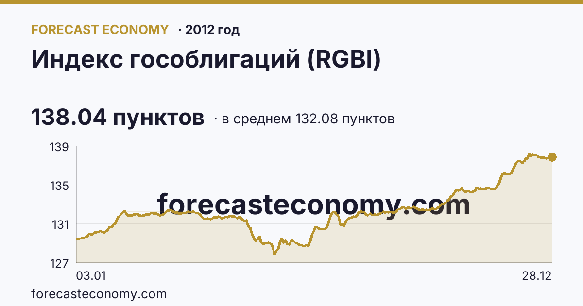 Индекс гособлигаций (RGBI) в 2012 году — график по месяцам, среднее 132.0842 пунктов, источник Московская биржа