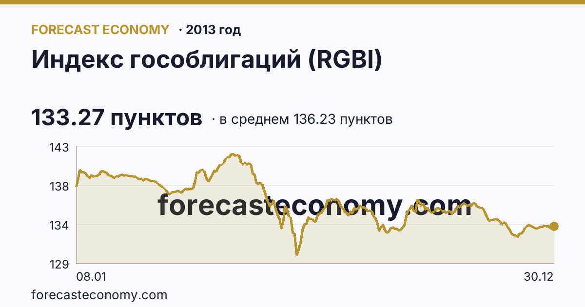 Индекс гособлигаций (RGBI) в 2013 году — график по месяцам, среднее 136.2275 пунктов, источник Московская биржа