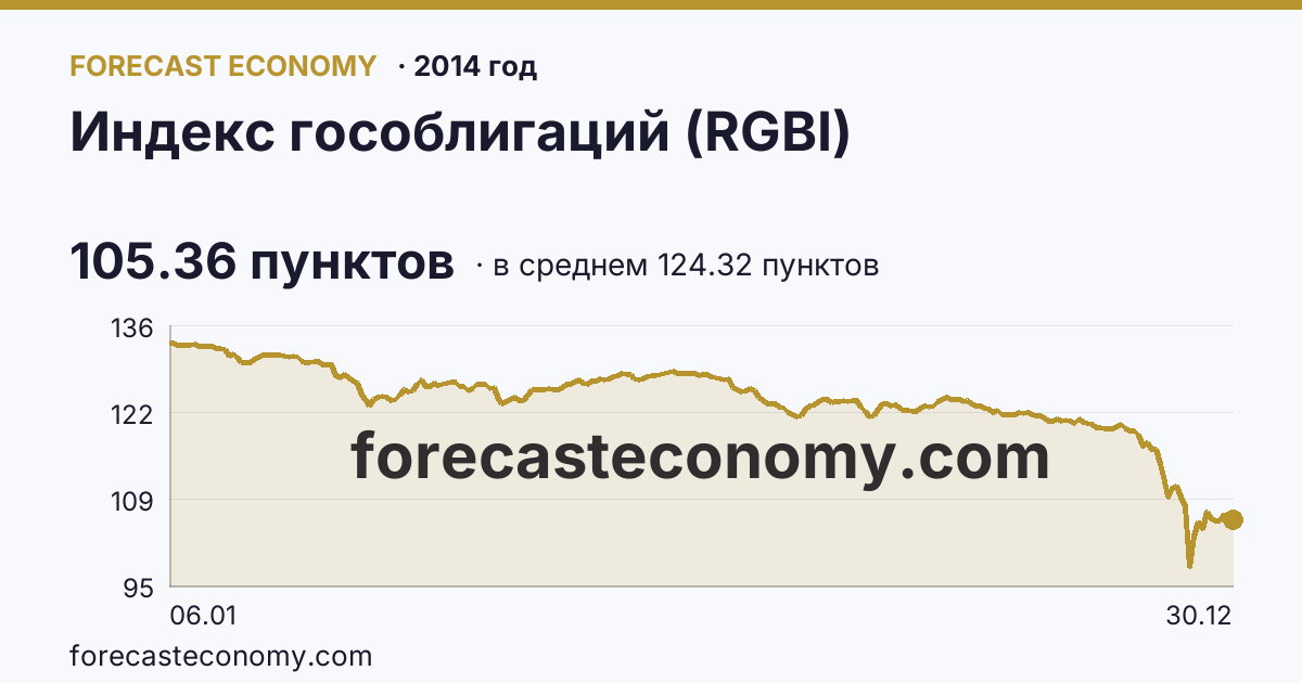 Индекс гособлигаций (RGBI) в 2014 году — график по месяцам, среднее 124.3198 пунктов, источник Московская биржа