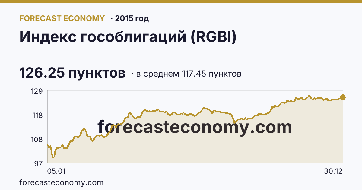 Индекс гособлигаций (RGBI) в 2015 году — график по месяцам, среднее 117.452 пунктов, источник Московская биржа