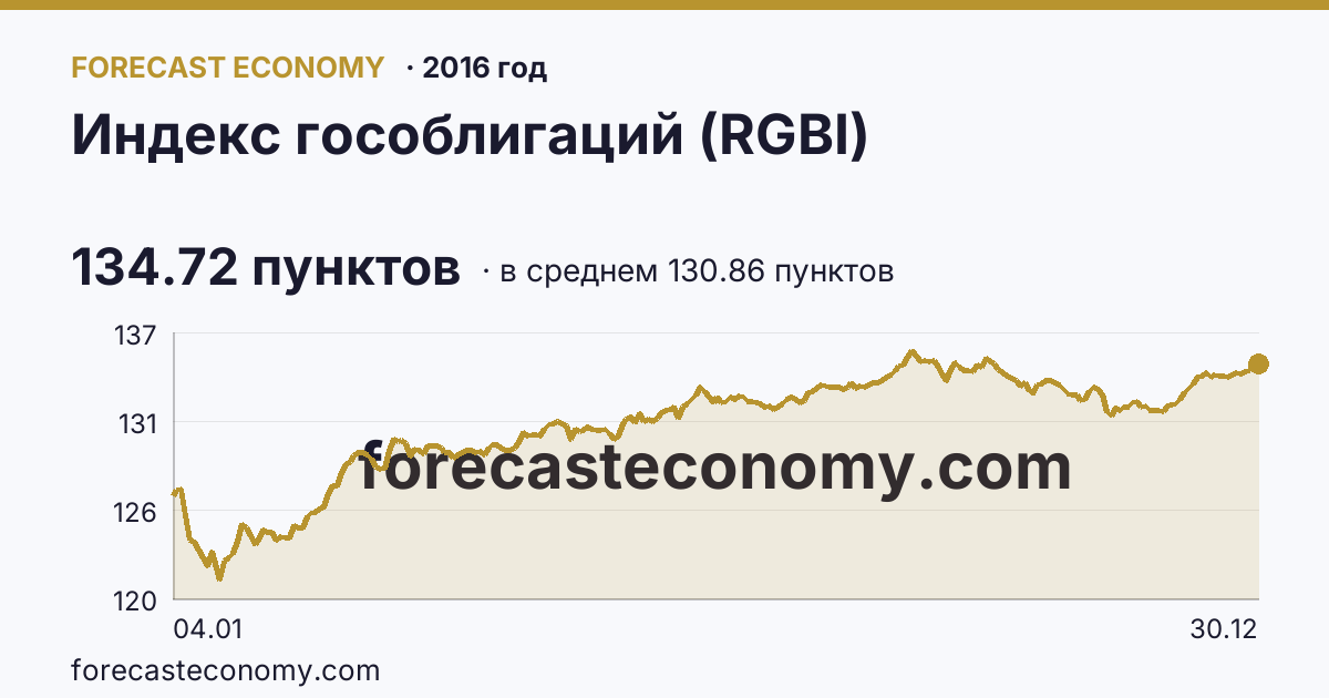 Индекс гособлигаций (RGBI) в 2016 году — график по месяцам, среднее 130.8575 пунктов, источник Московская биржа